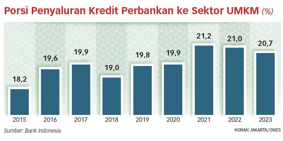 Akses Pembiayaan Kredit UMKM Indonesia Terendah Di Asia Koran Jakarta