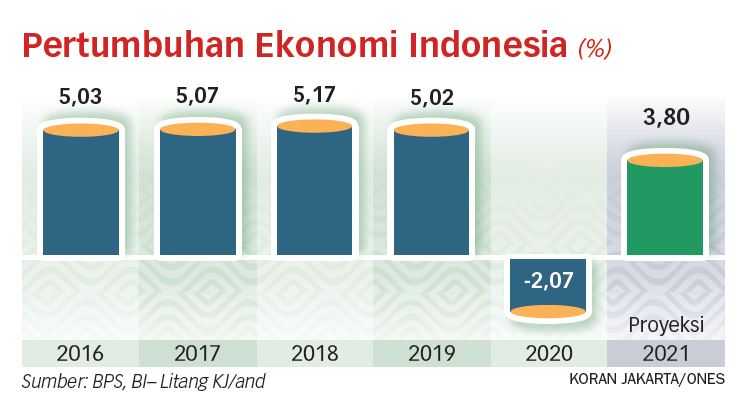 Ekonomi Berpotensi Tumbuh Persen Pada Koran Jakarta