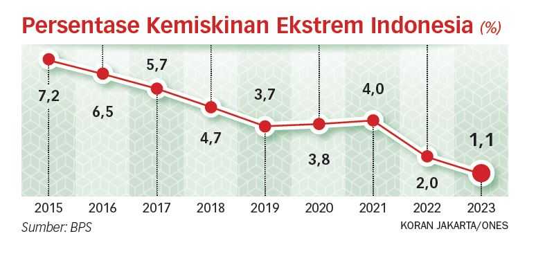 Akurasi Data Buruk, Pengentasan Kemiskinan Ekstrem Belum Ada Hasil