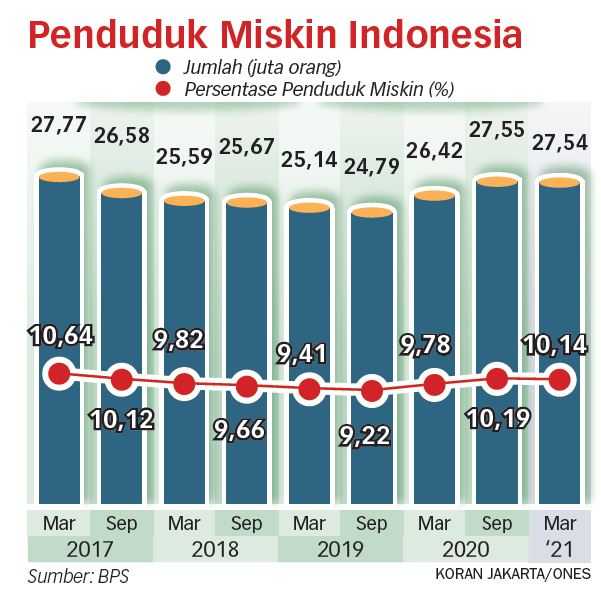 Angka Kemiskinan di Perkotaan Meningkat