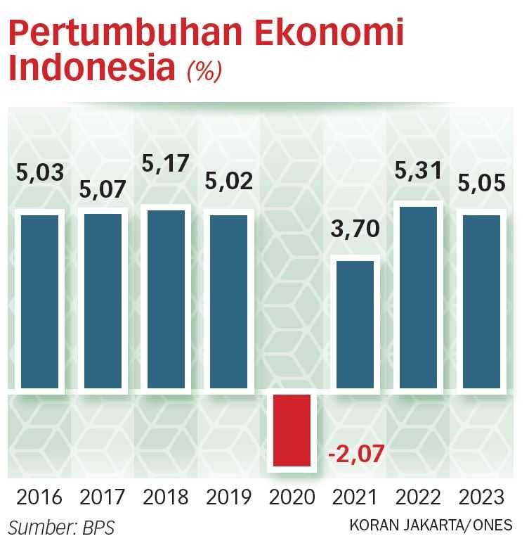 Bank Dunia: Pertumbuhan PDB Indonesia Terus Melambat
