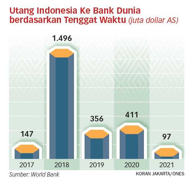 Bank Dunia Terus Mencekoki Utang ke Indonesia