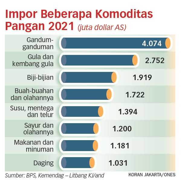 Benahi Produksi Pangan guna Atasi Kebergantungan pada Impor