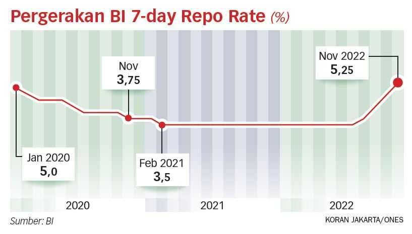 BI Diprediksi Menaikkan Suku Bunga Acuan Awal 2023