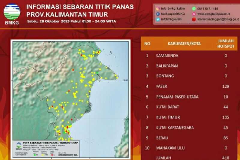 BMKG Balikpapan Deteksi 418 Titik Panas di Kalimantan Timur