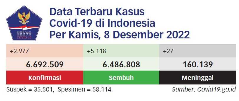 Covid-19 Subvarian Terbaru BN.1 Muncul di Indonesia