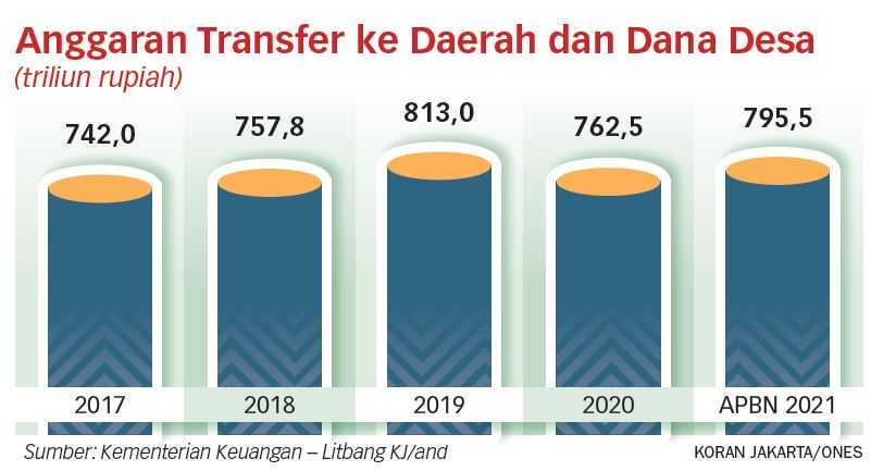 Desentralisasi Fiskal Belum Optimal Kurangi Kemiskinan