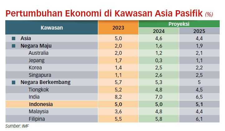 Ekonomi Bisa Tumbuh 8 Persen jika Reformasi Struktural Dilaksanakan