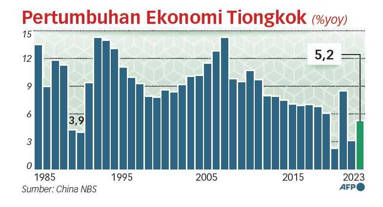 Ekonomi Tiongkok 2023 Tumbuh 5,2 Persen