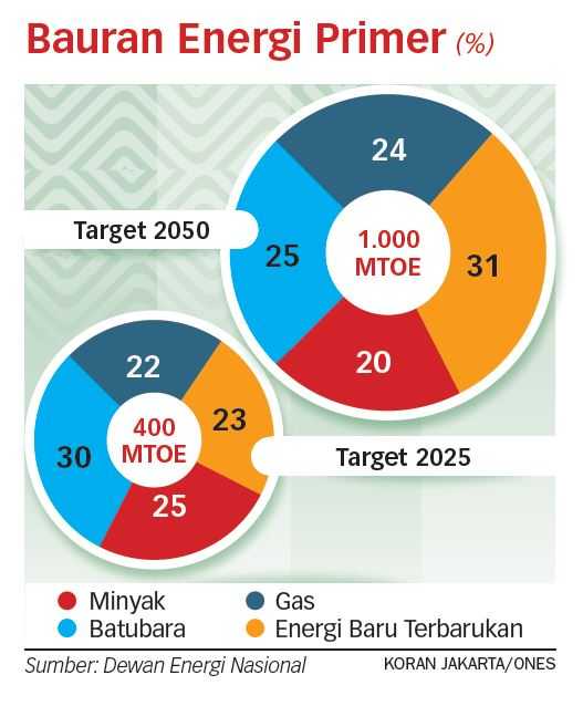 Energi Fosil di Kota Saja Mahal Apalagi di Daerah Terpencil