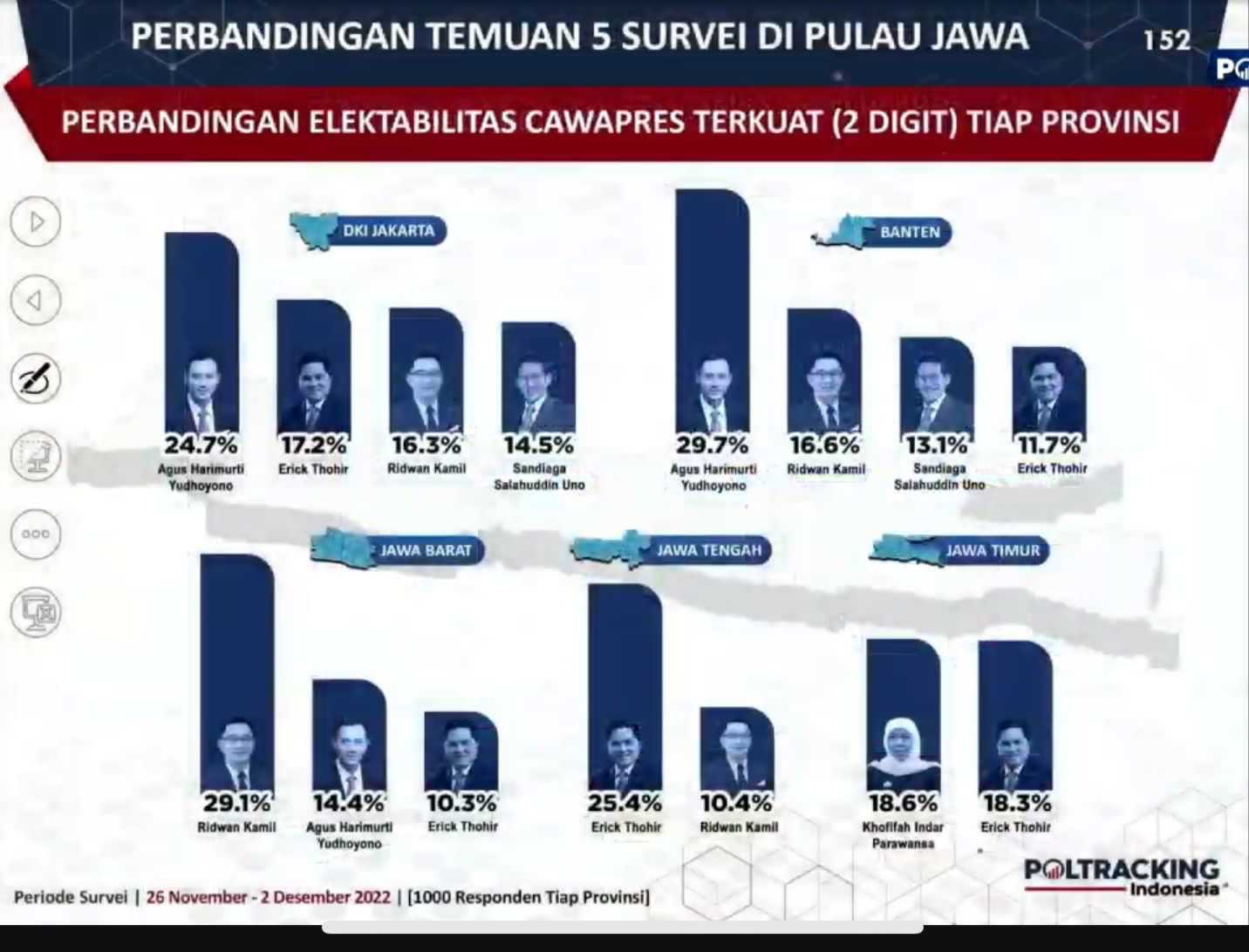 Erick Thohir Melambung di Survei Cawapres 2024