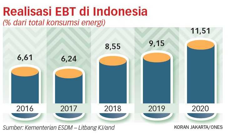 Gedung Pemerintah Harus Beri Contoh Pemanfaatan EBT