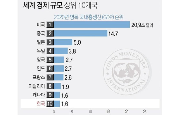 IMF: Korsel Peringkat 10 Ekonomi Terbesar Dunia