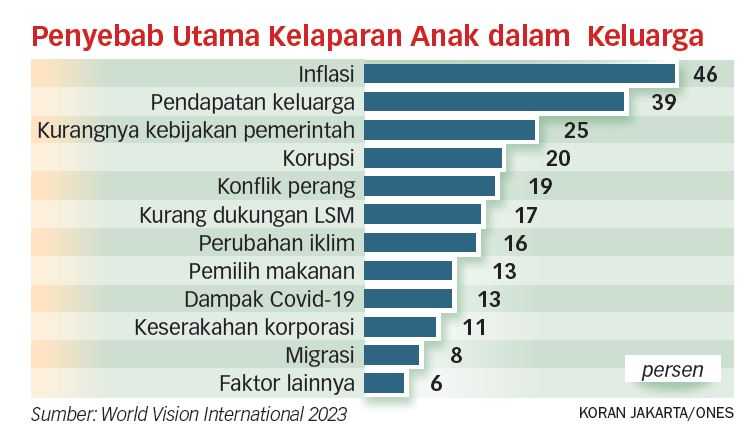 Inflasi Tinggi Sebabkan Krisis Kelaparan pada Anak-Anak di Dunia