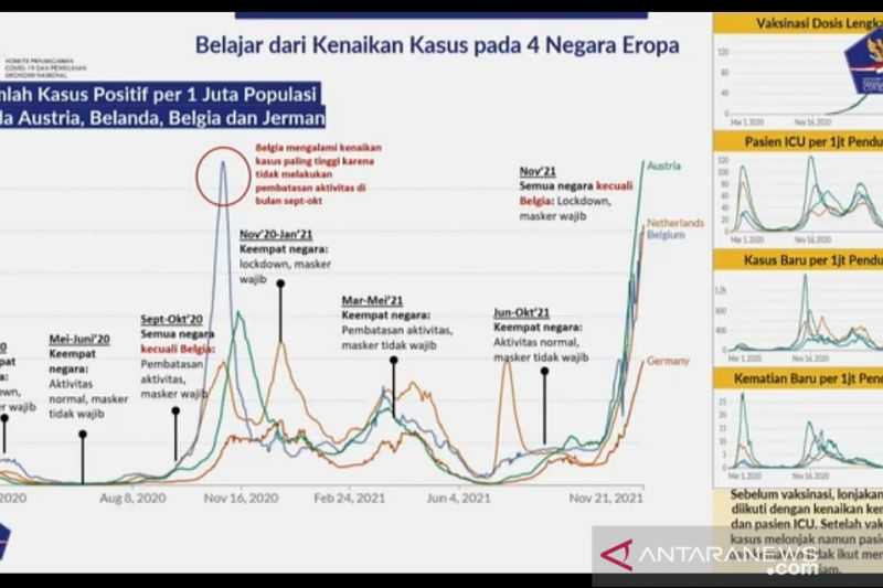 Ini Jadi Pelajaran bagi Indonesia, Empat Negara Eropa Alami Lonjakan Kasus Akibat Pelonggaran Prokes