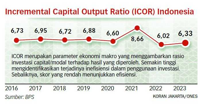 Investasi Masih Boros, RI Harus Turunkan ICOR ke Level 4 Persen