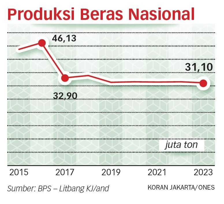 Jangan Hancurkan Harga Gabah Petani Dengan Impor Beras - Koran Jakarta