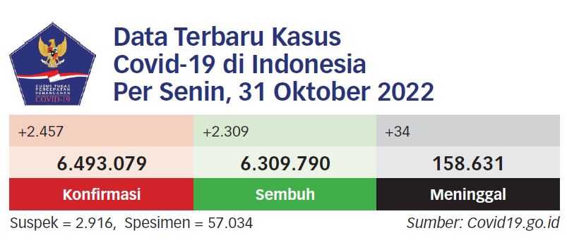 Kasus Covid-19 Naik, Warga Diminta Perkuat Prokes