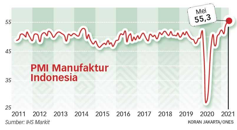 Kenaikan PMI Belum Jamin Serap Tenaga Kerja Baru