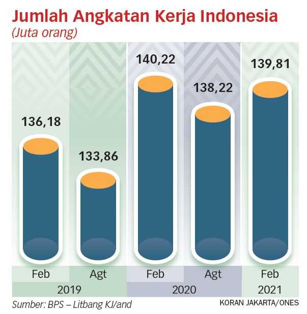 Lapangan Kerja untuk Kelas Menengah Masih Kurang