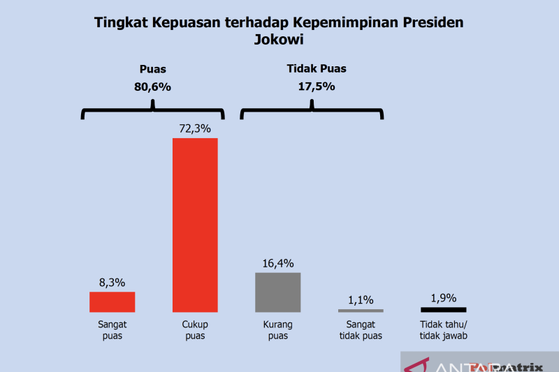 Luar Biasa Kinerja Ini, Hasil Survei Terbaru Tunjukkan Kepuasan terhadap Jokowi Tembus 80,6 Persen