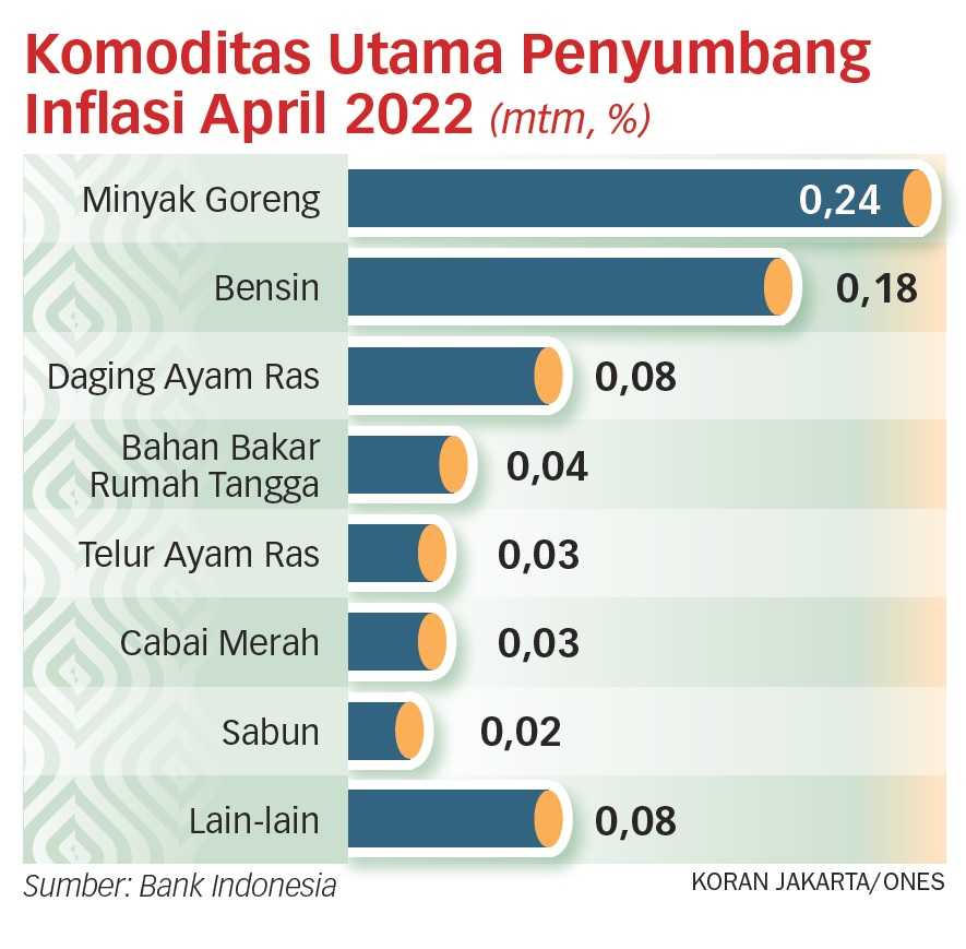 Mendag Gagal Kendalikan Harga Kebutuhan Pokok