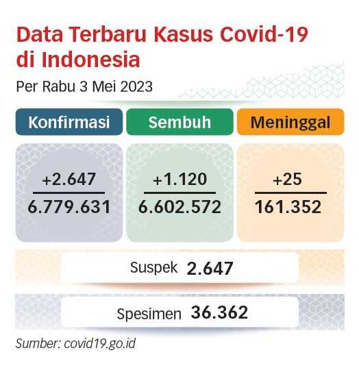 Mobilitas Memacu Kasus Covid-19 Tertinggi 10 Bulan Terakhir