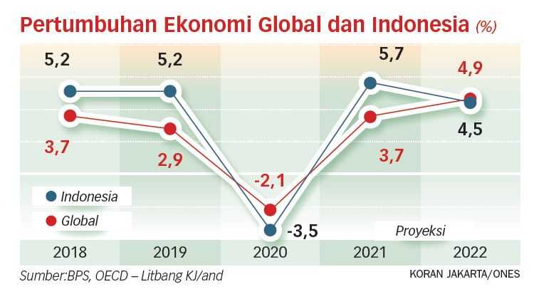 OECD Pangkas Pertumbuhan RI Jadi 3,7 Persen