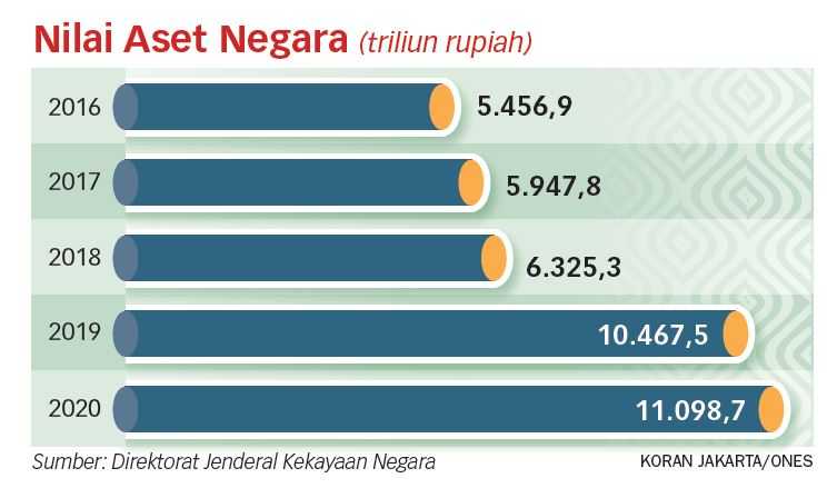 Pemanfaatan Aset Negara Harus Transparan