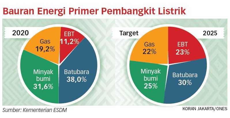 Pemerintah Diminta Mulai Tinggalkan Energi Fosil