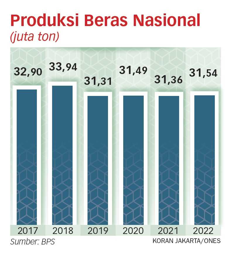 Pemerintah Harus Optimalkan Serapan Gabah Petani sebelum Impor