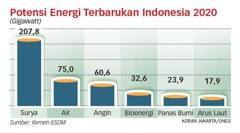 Pengembangan EBT Prioritaskan Pembangkit Listrik Tenaga Surya