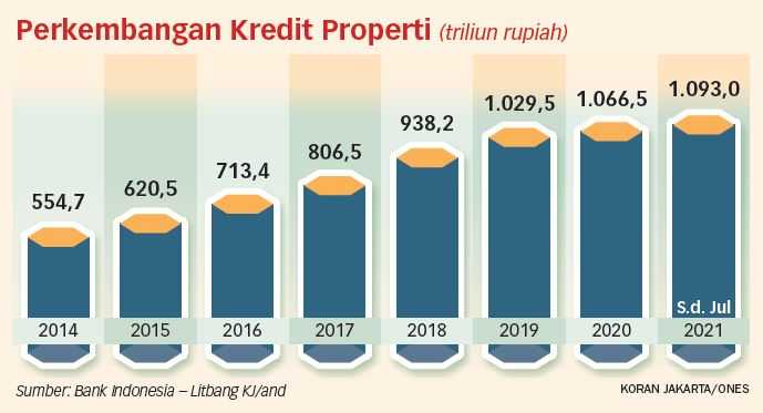 Penyaluran Kredit Properti yang Spekulatif Harus Dievaluasi