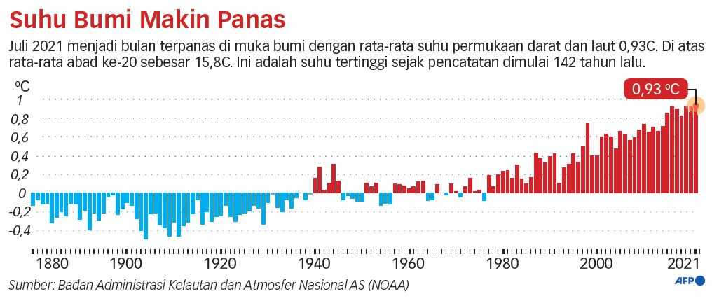 Perubahan Iklim Memacu Lonjakan Bencana Lima Kali Lipat