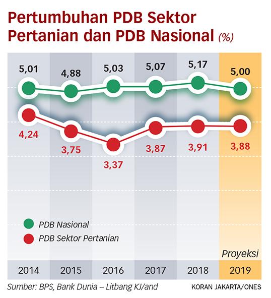 Perlu Perkuat Industrialisasi Sektor Pertanian