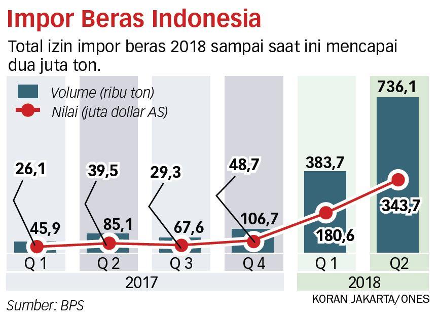 RI Dinilai Tak Perlu Impor Beras Lagi - Koran Jakarta