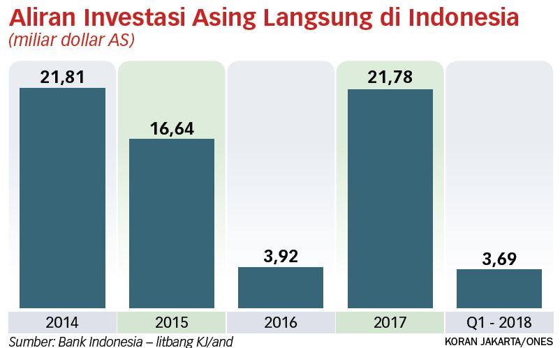 Indonesia Perlu Lebih Banyak Investasi Asing Langsung