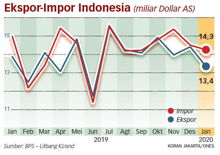 BPS: Kinerja Ekspor Impor Menurun