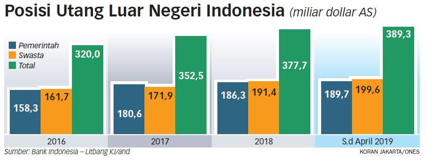 Perlu Waspadai Pertumbuhan Utang Luar Negeri Swasta