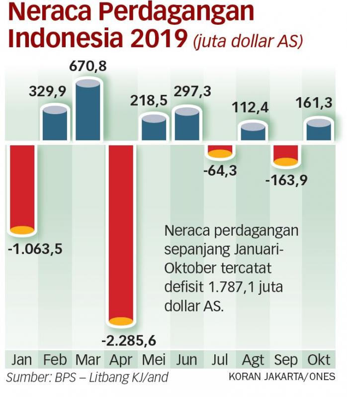 Surplus Neraca Perdagangan Dinilai Tak Berkualitas