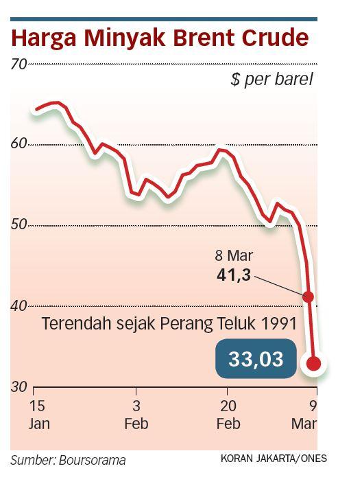 Harga Minyak Dunia Anjlok, Terendah sejak Perang Teluk