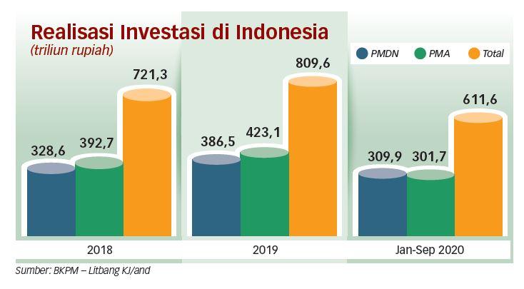 Tren Investasi Asing Langsung Global Turun hingga 2022