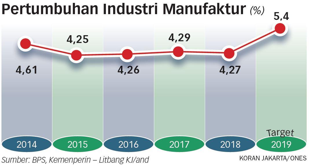 Pertumbuhan Manufaktur Terganjal