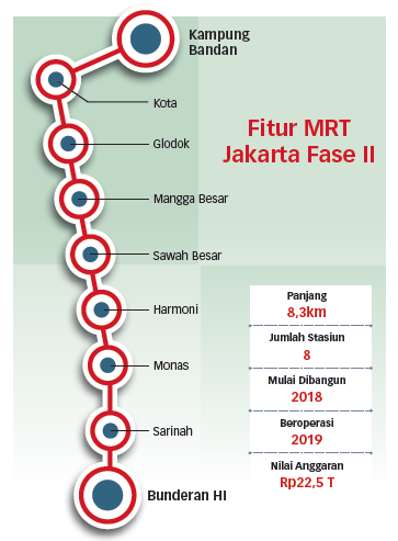 Gardu Induk Sudah Rampung, MRT Fase II Siap Dikerjakan