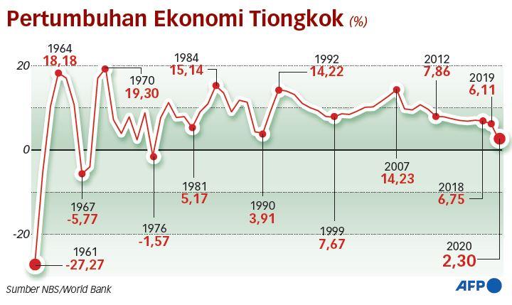 Ekonomi Tiongkok Diproyeksikan Tumbuh 8,1 Persen pada 2021