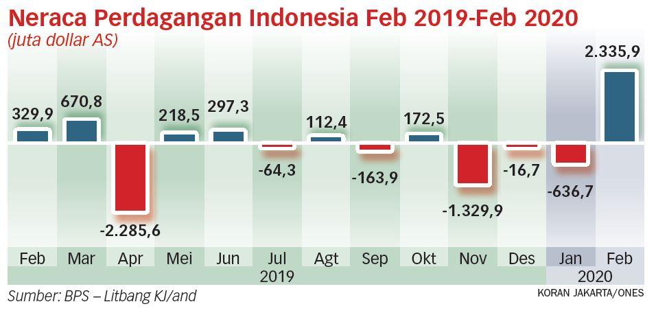 Neraca Dagang Surplus, Industri Pengolahan Terancam Krisis Bahan Baku