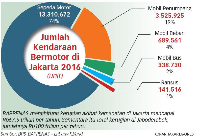 Kerugian Akibat Kemacetan Mencapai 100 Triliun Rupiah