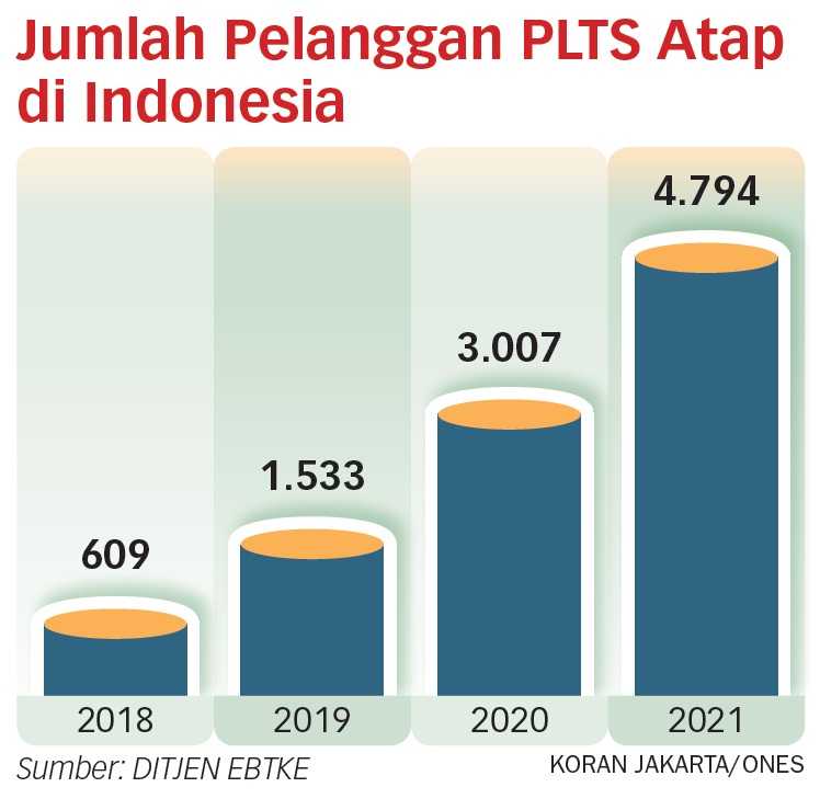 PLTS Atap Semakin Ekonomis