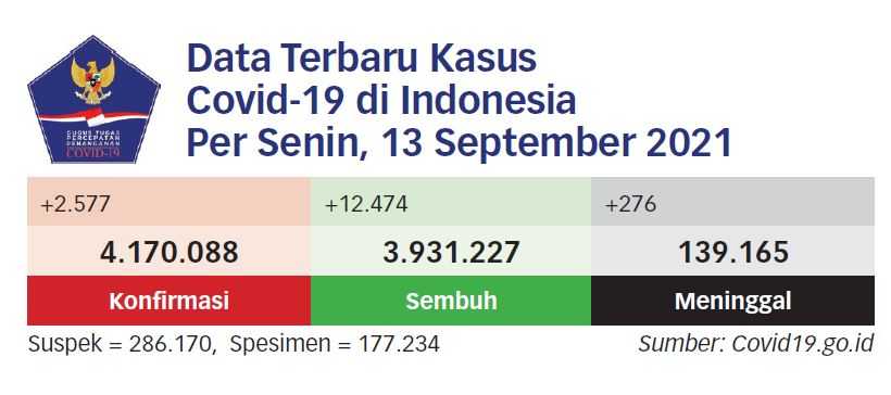 PPKM Jawa-Bali Diperpanjang hingga 20 September 2021