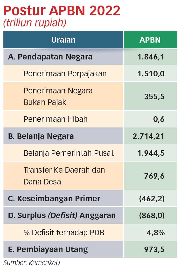 Presiden Minta APBN 2022 Lebih Responsif pada Ketidakpastian Global